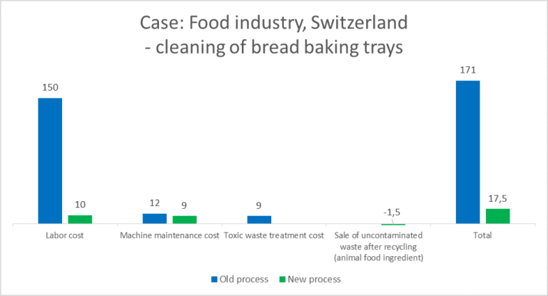 Case study food industry