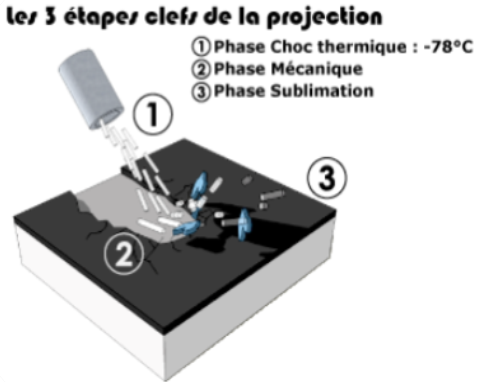 Cryogénie - étapes de la projection